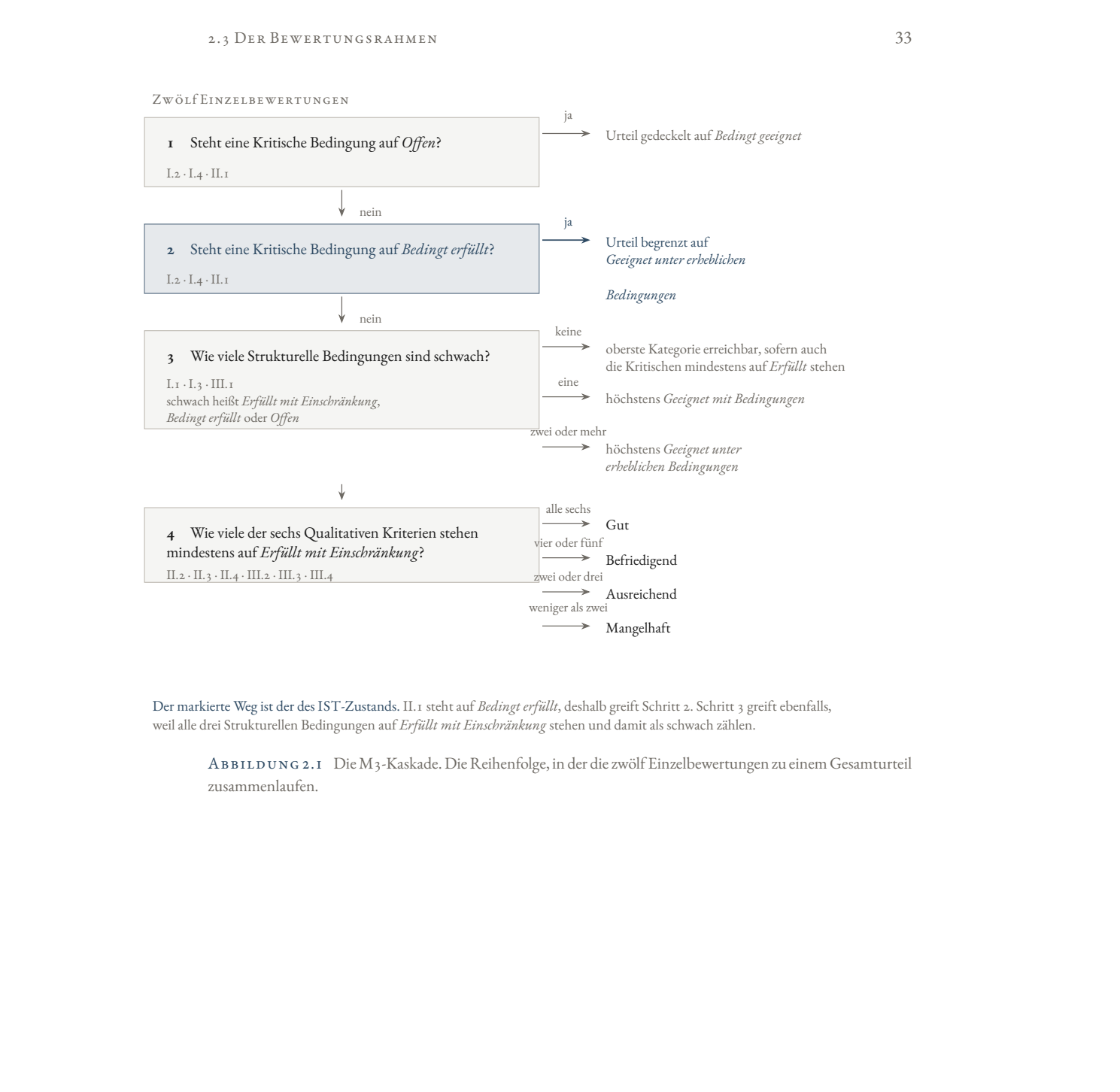 Die M3-Kaskade — Flussdiagramm der fünf Bewertungsschritte