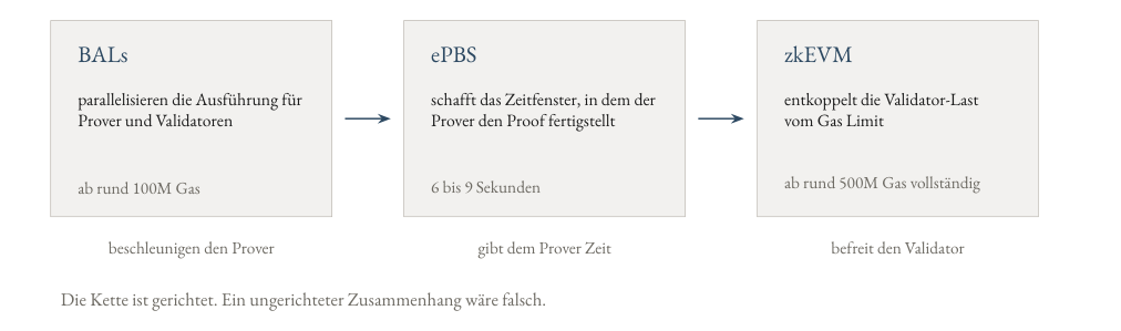 Abhängigkeitskette BALs → ePBS → zkEVM