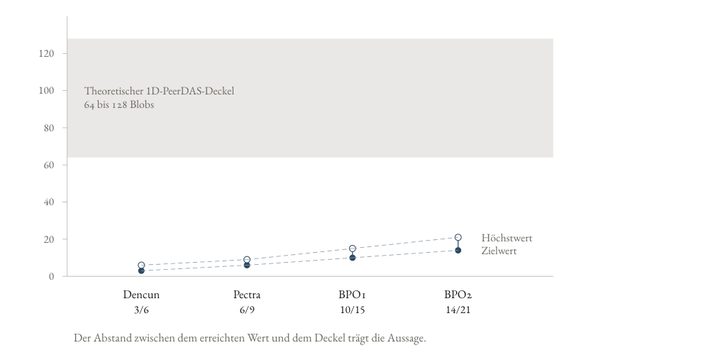 Blob-Parameter-Pfad von Dencun über Pectra und BPO1/BPO2 bis Full Danksharding