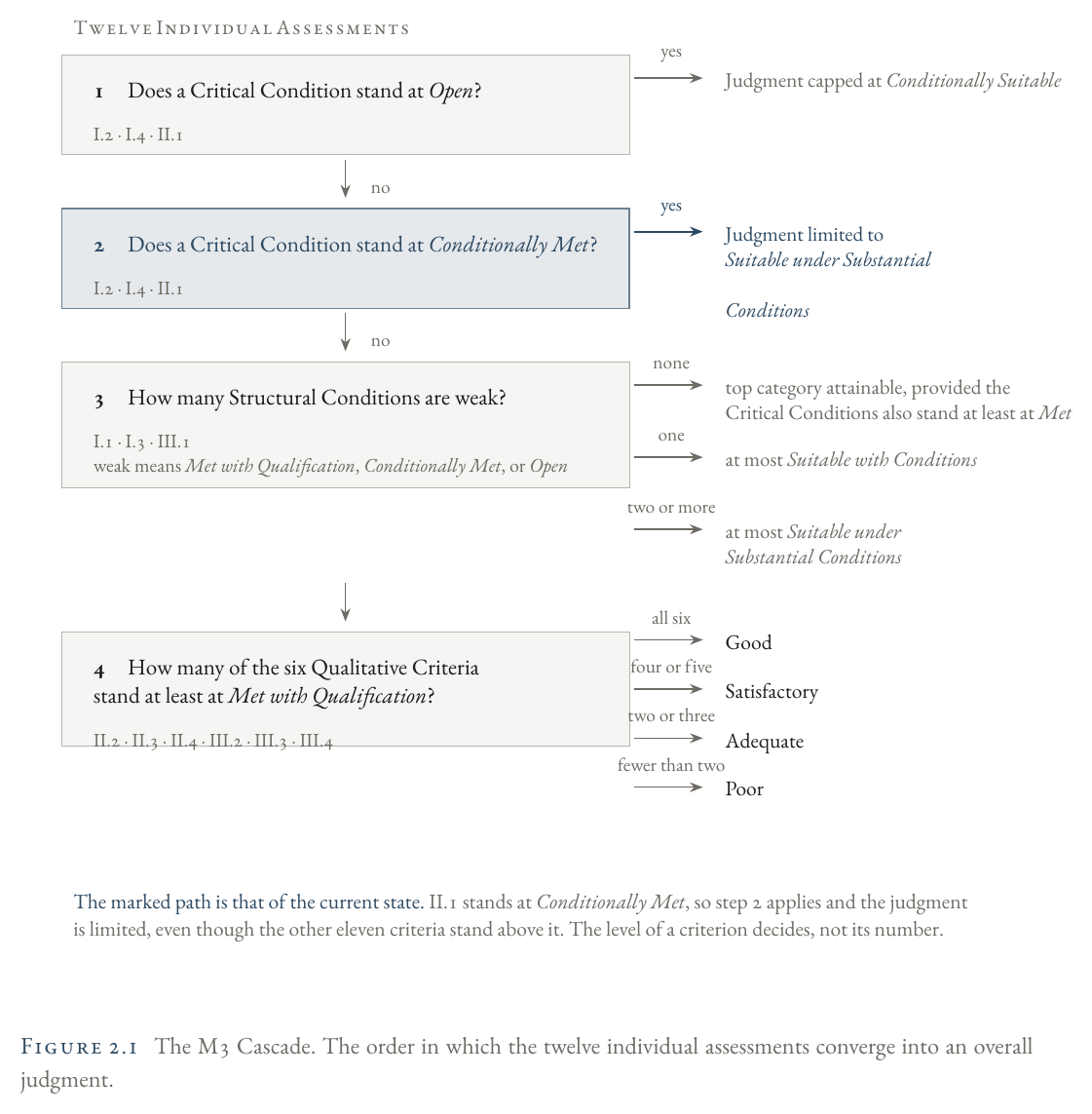 The M3 Cascade: flowchart of the five evaluation steps