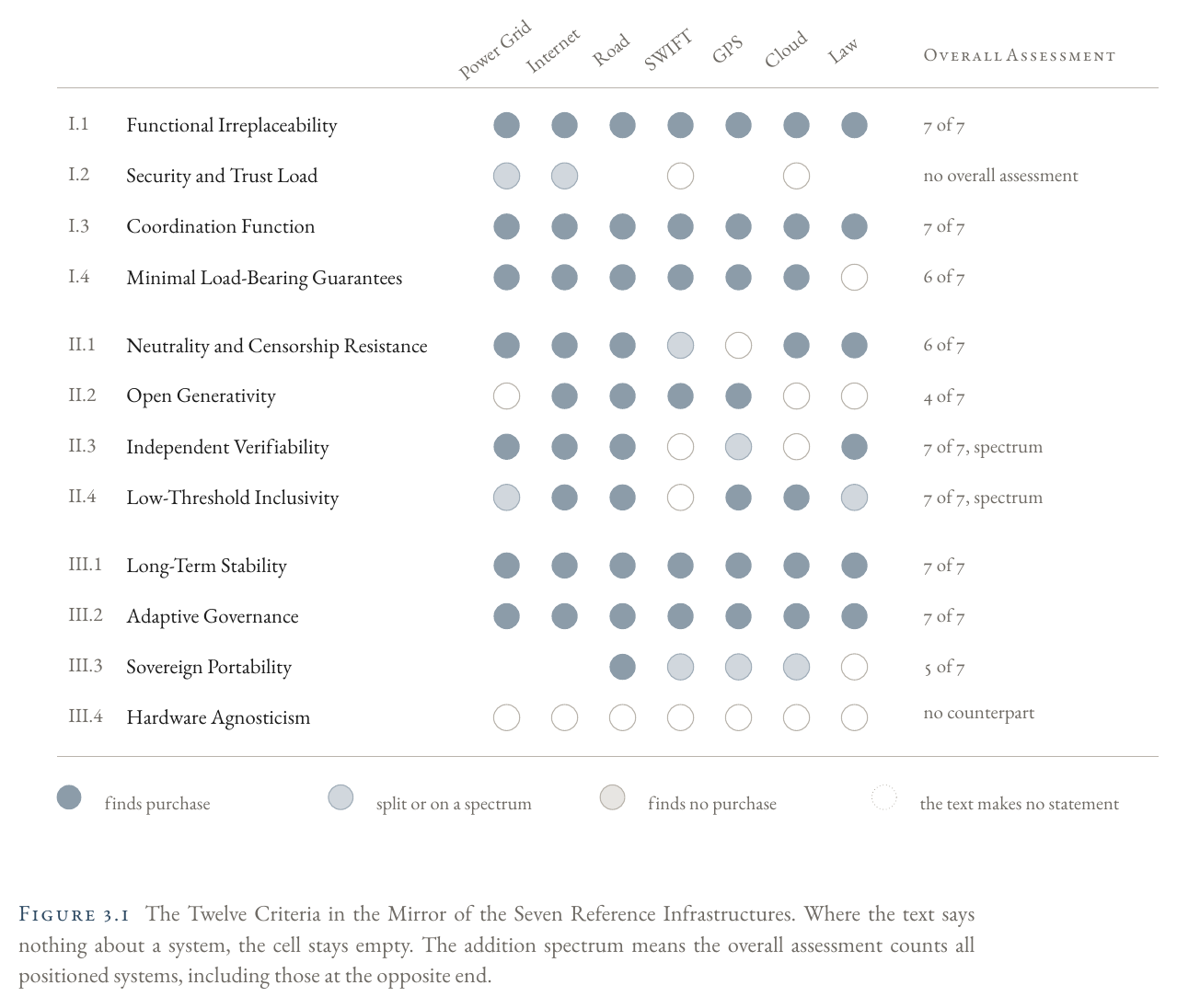 The twelve criteria in the mirror of the seven reference infrastructures: overview table