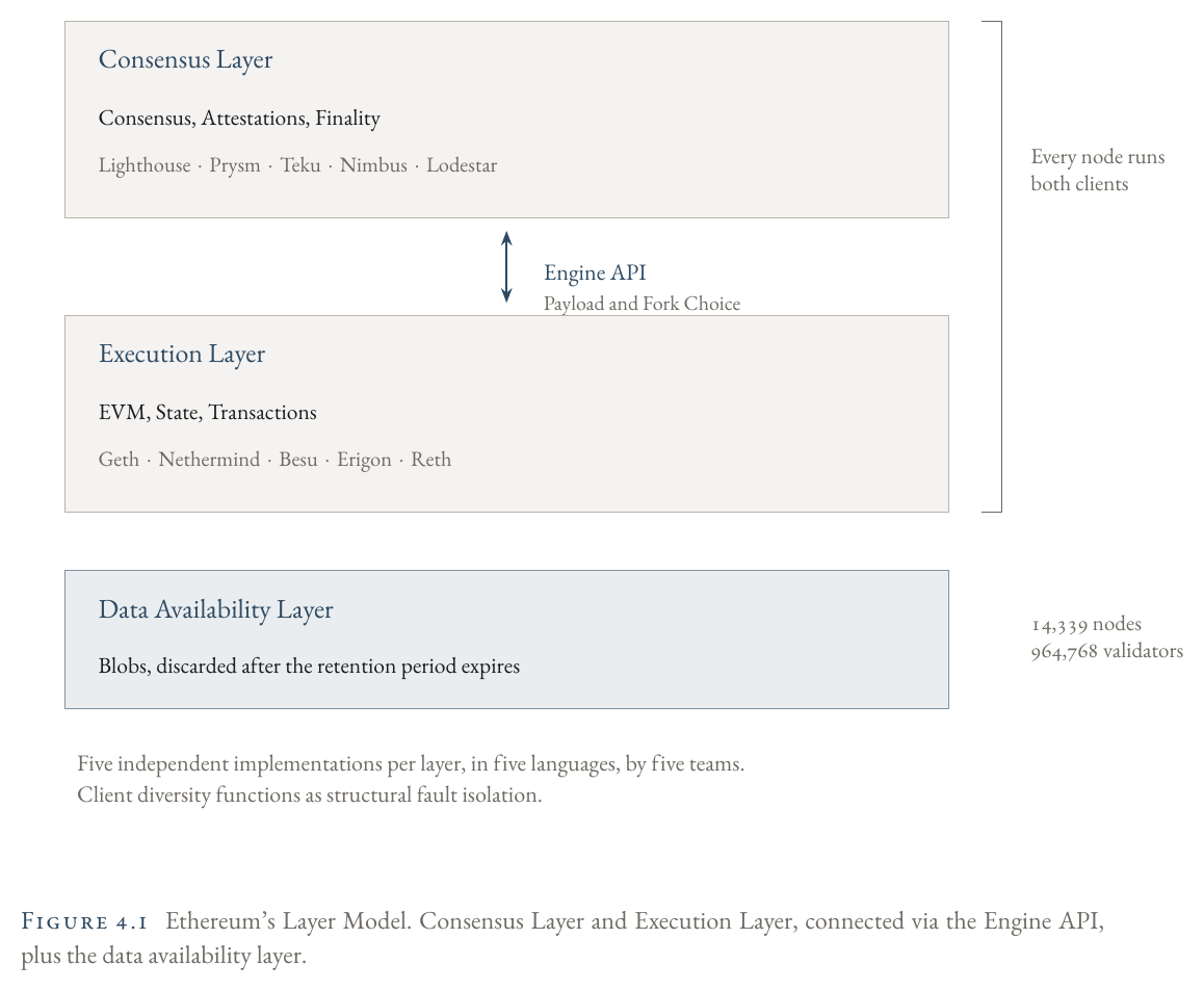 Ethereum's layer model: Consensus Layer, Execution Layer, and Data Availability Layer