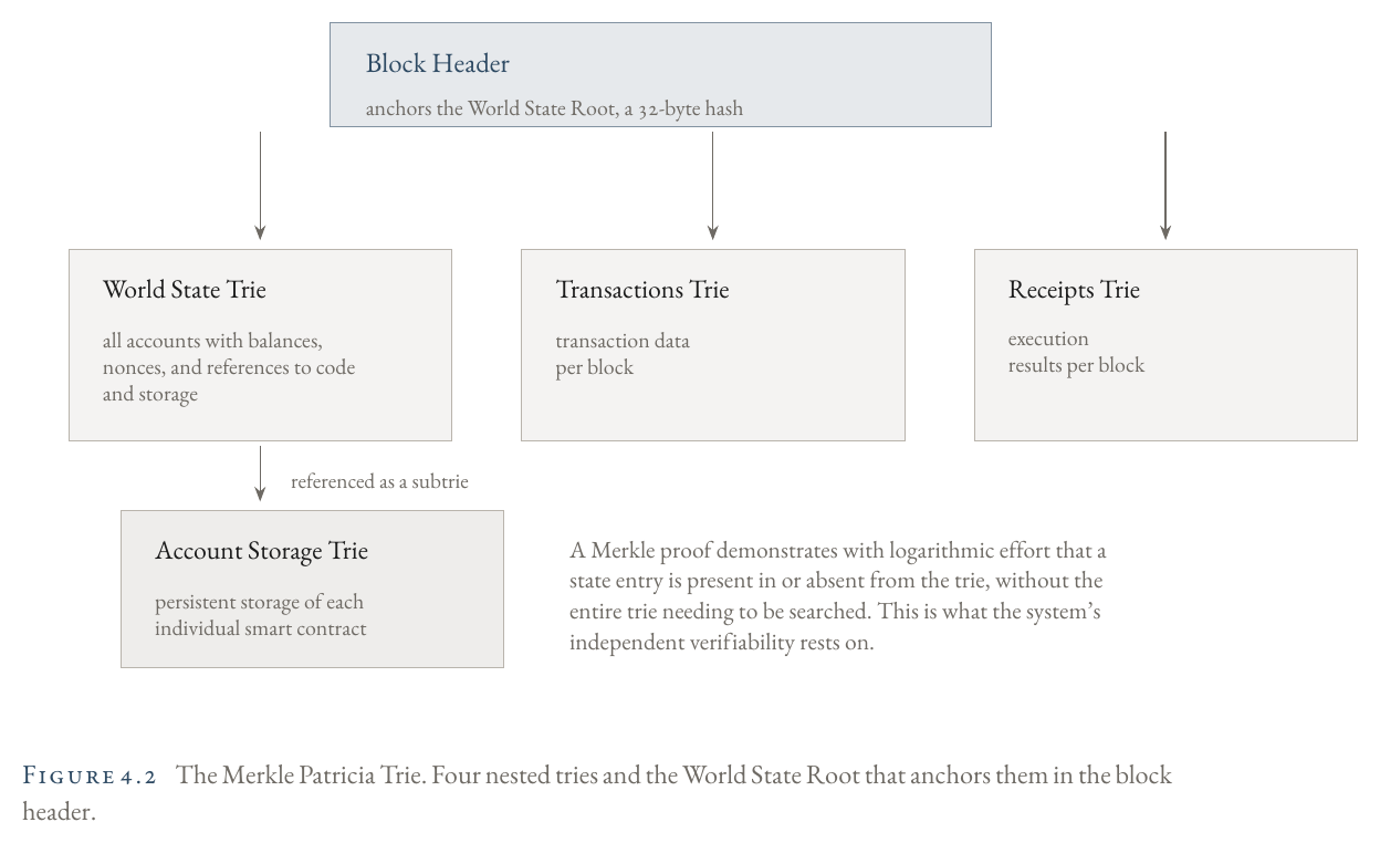 The Merkle Patricia Trie: four nested tries and the World State Root