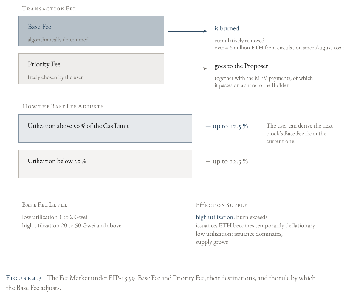The fee market under EIP-1559: Base Fee and Priority Fee, their objectives, and the adjustment rule