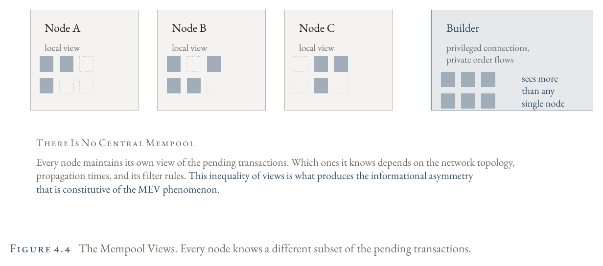 The mempool views: each node knows a different subset of pending transactions