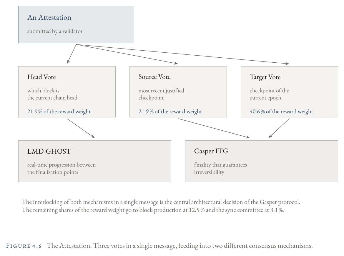 The attestation: three votes in a single message entering two different consensus mechanisms
