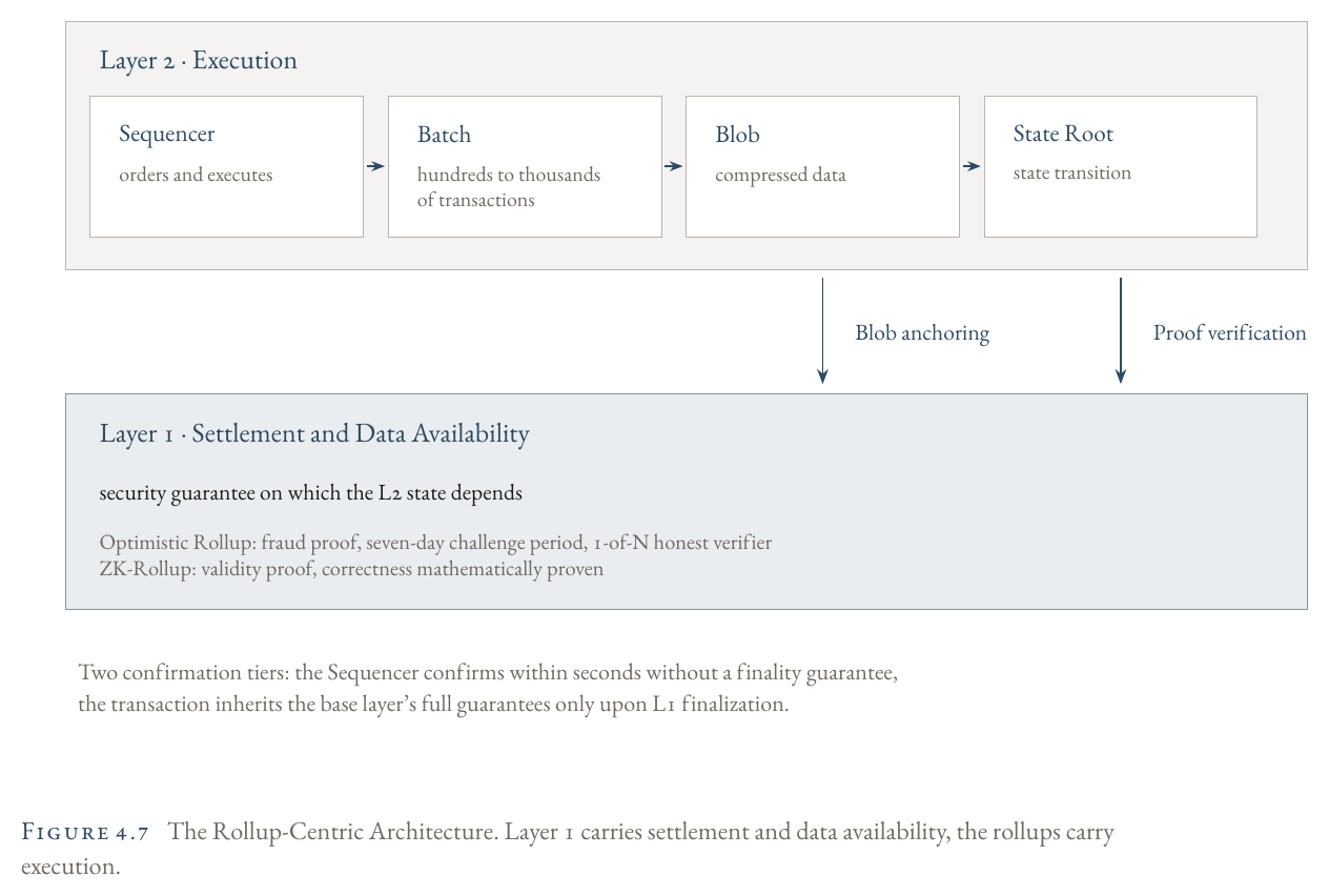 The rollup-centric architecture: Layer 1 carries settlement and data availability, Rollups carry execution