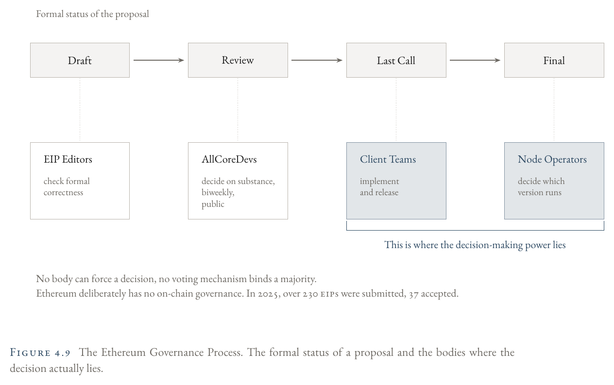 The Ethereum governance process: formal status of a proposal and the instances where decisions actually lie
