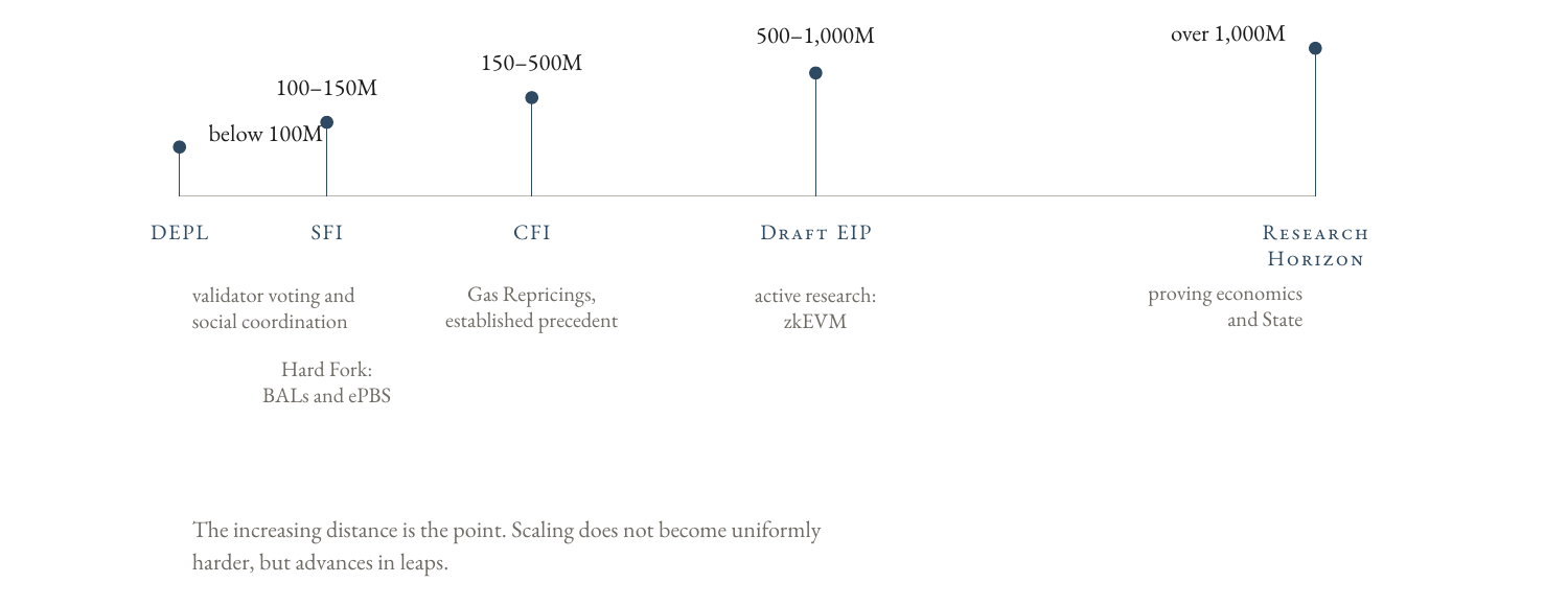Graduated Scaling Path as Sequential Pipeline