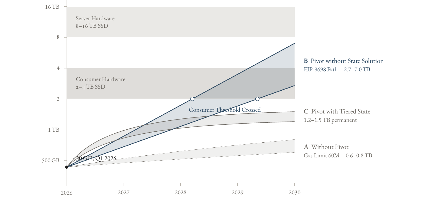 State Growth Scenarios A, B, and C